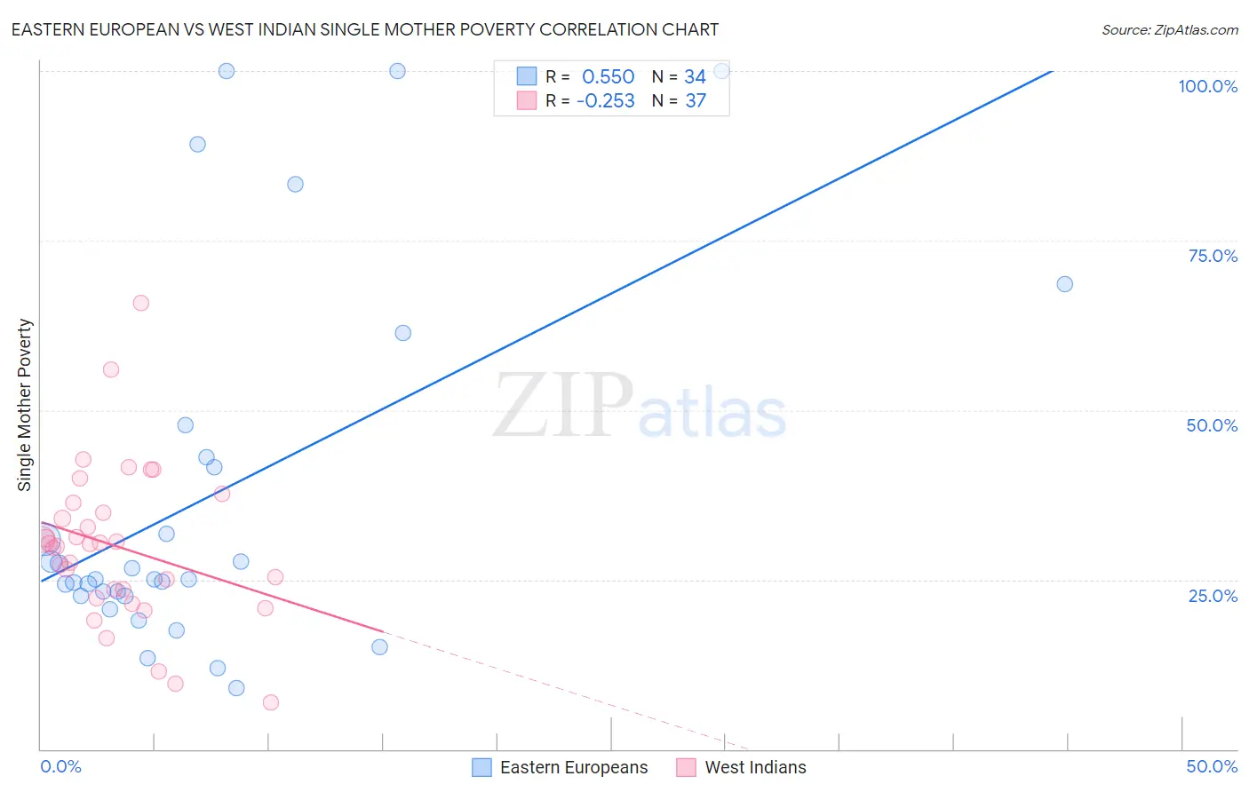 Eastern European vs West Indian Single Mother Poverty