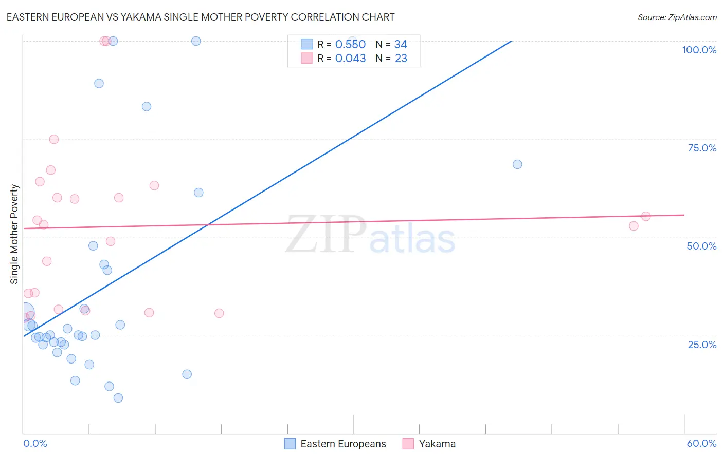 Eastern European vs Yakama Single Mother Poverty