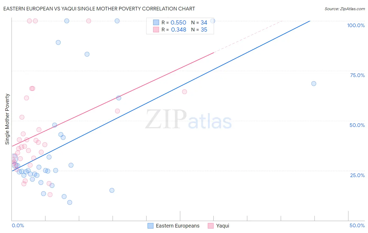 Eastern European vs Yaqui Single Mother Poverty