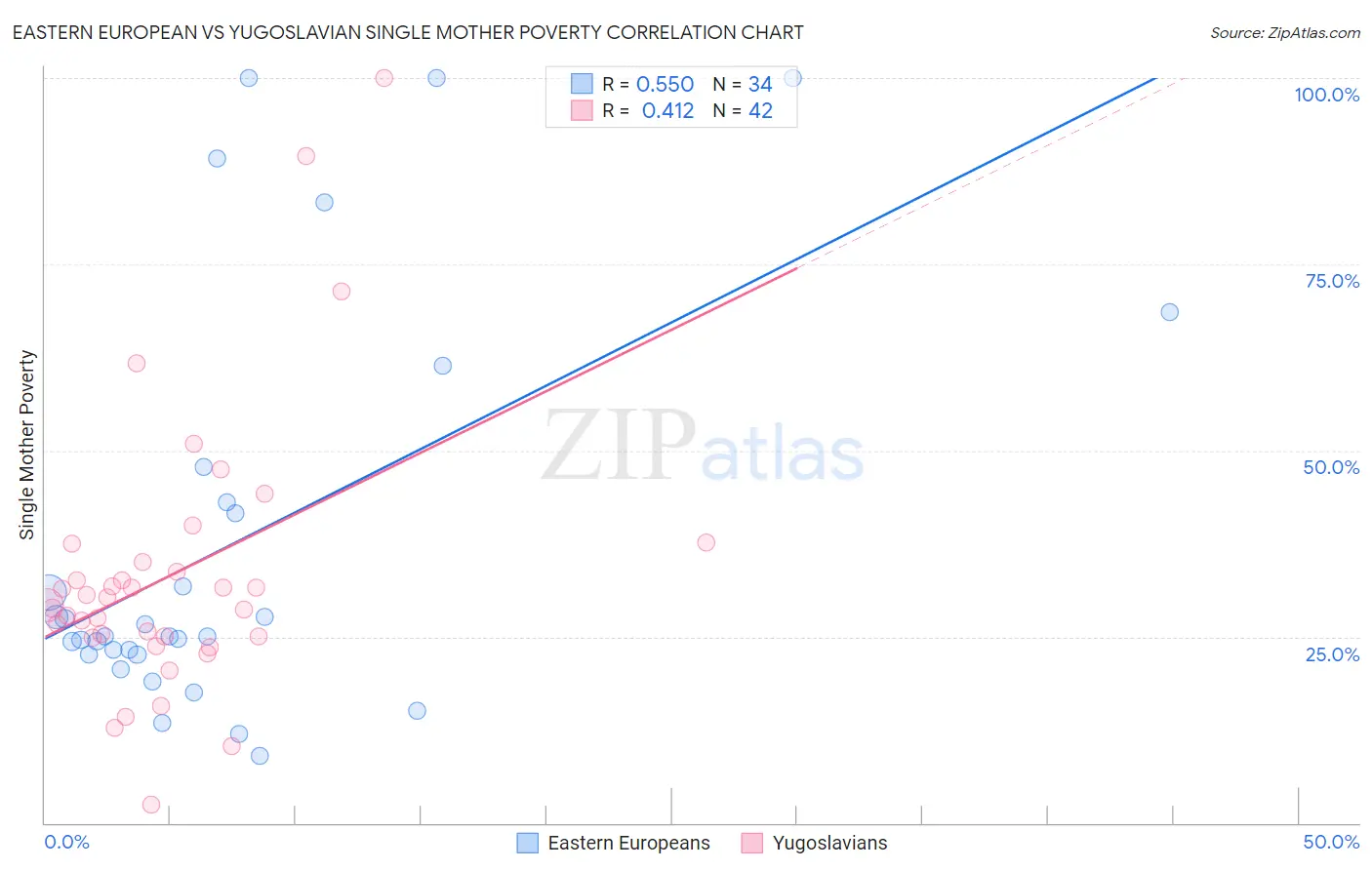 Eastern European vs Yugoslavian Single Mother Poverty