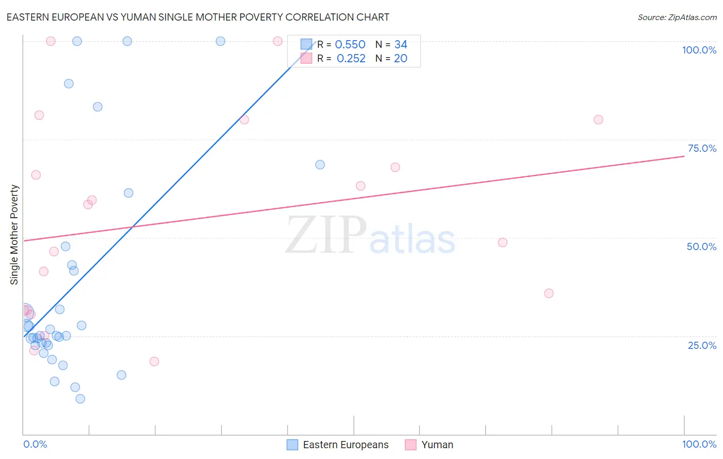 Eastern European vs Yuman Single Mother Poverty