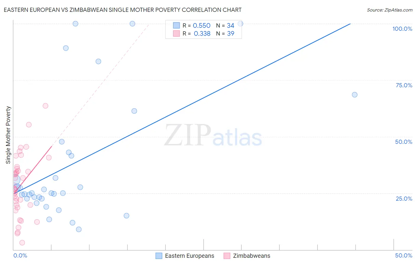 Eastern European vs Zimbabwean Single Mother Poverty