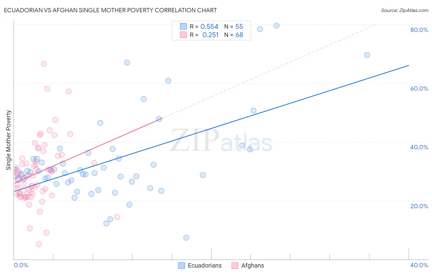 Ecuadorian vs Afghan Single Mother Poverty