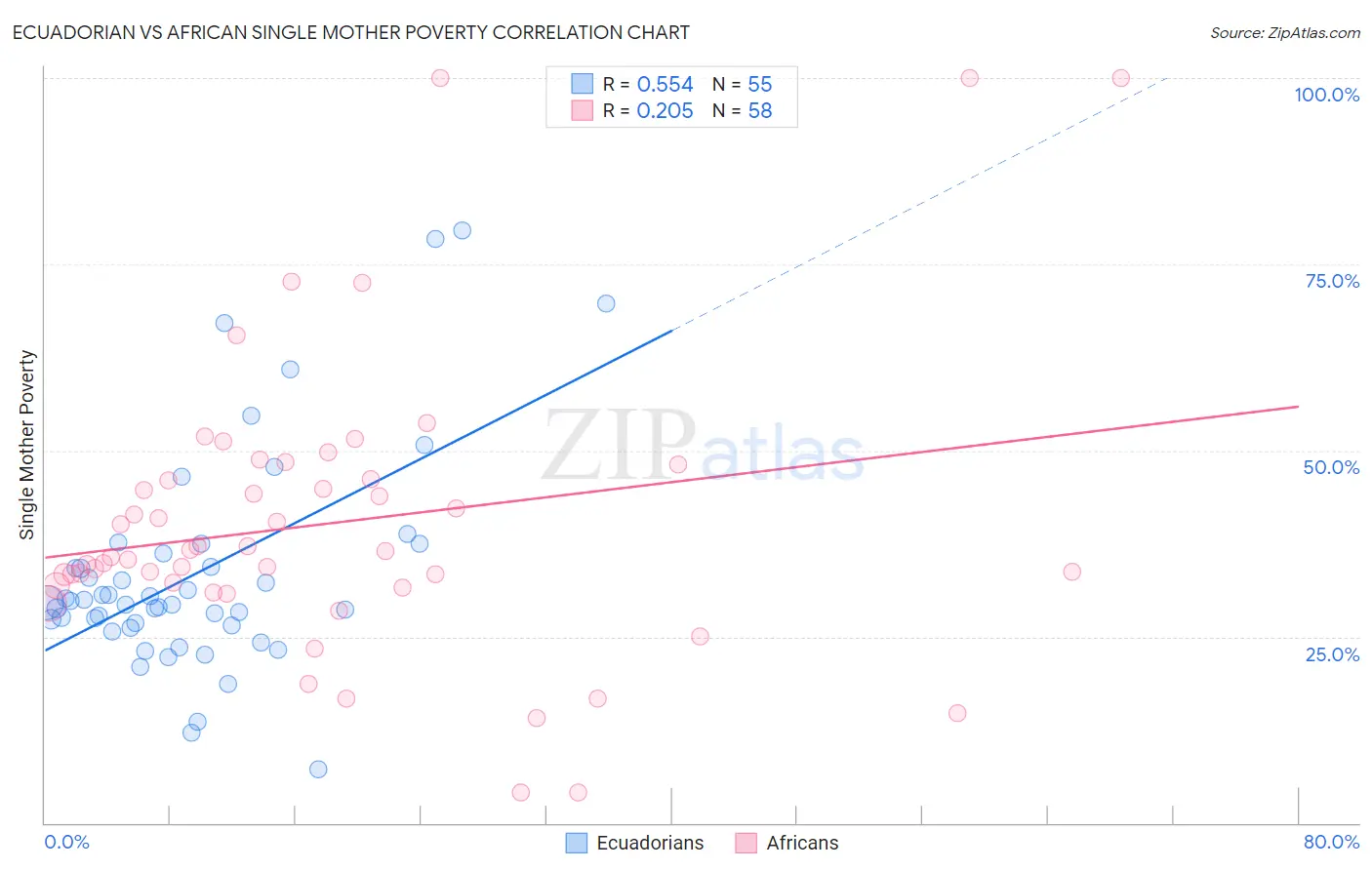 Ecuadorian vs African Single Mother Poverty
