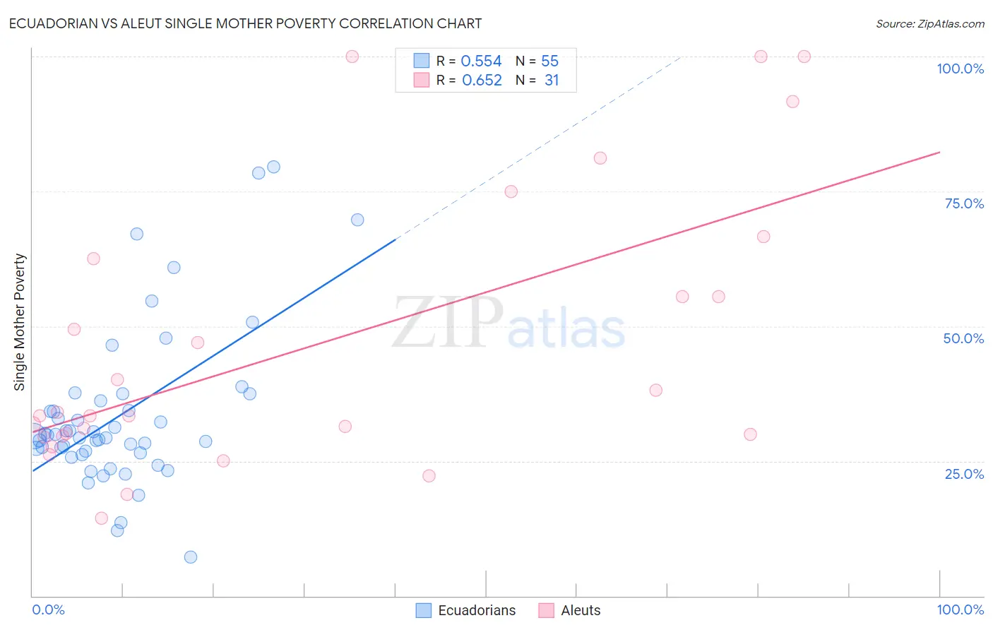 Ecuadorian vs Aleut Single Mother Poverty