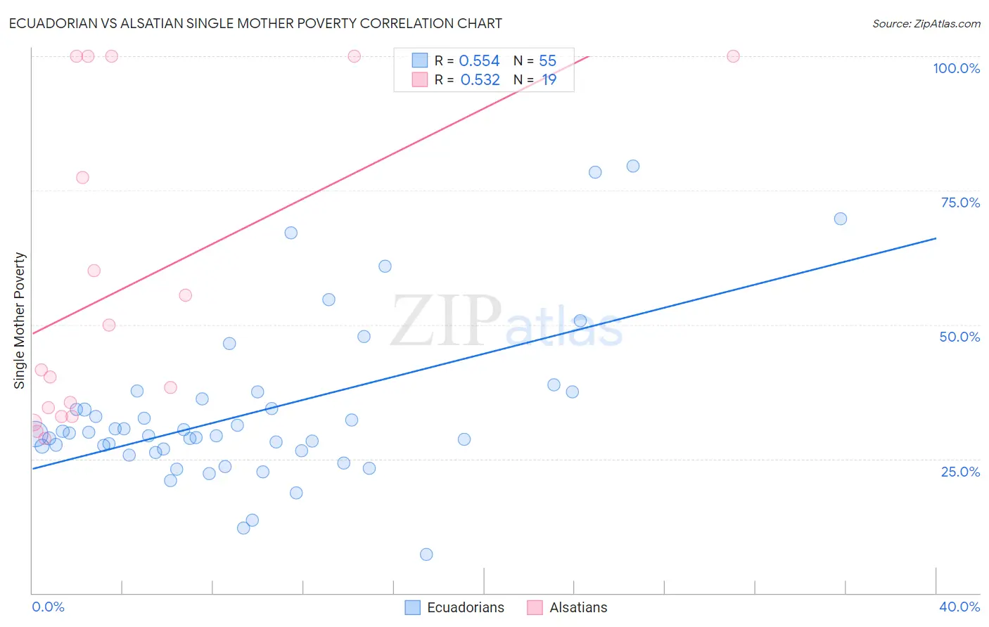 Ecuadorian vs Alsatian Single Mother Poverty