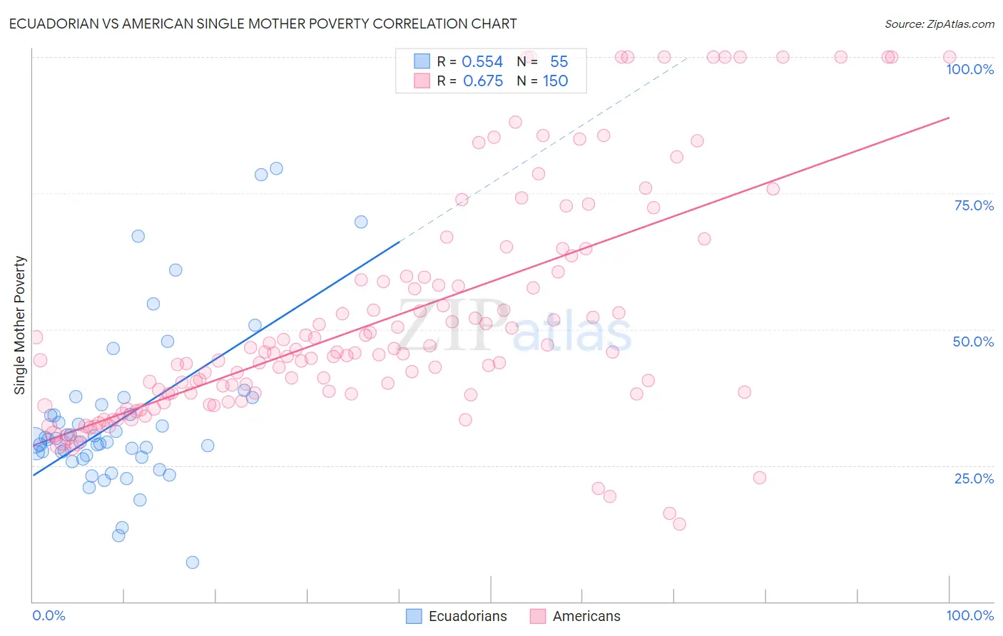 Ecuadorian vs American Single Mother Poverty
