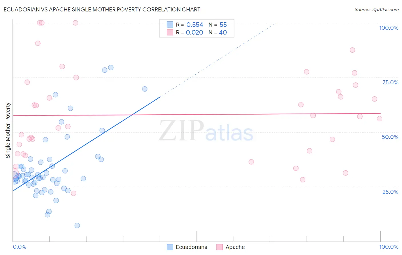 Ecuadorian vs Apache Single Mother Poverty