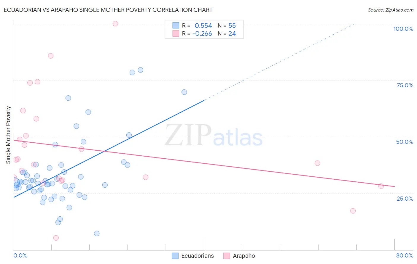 Ecuadorian vs Arapaho Single Mother Poverty