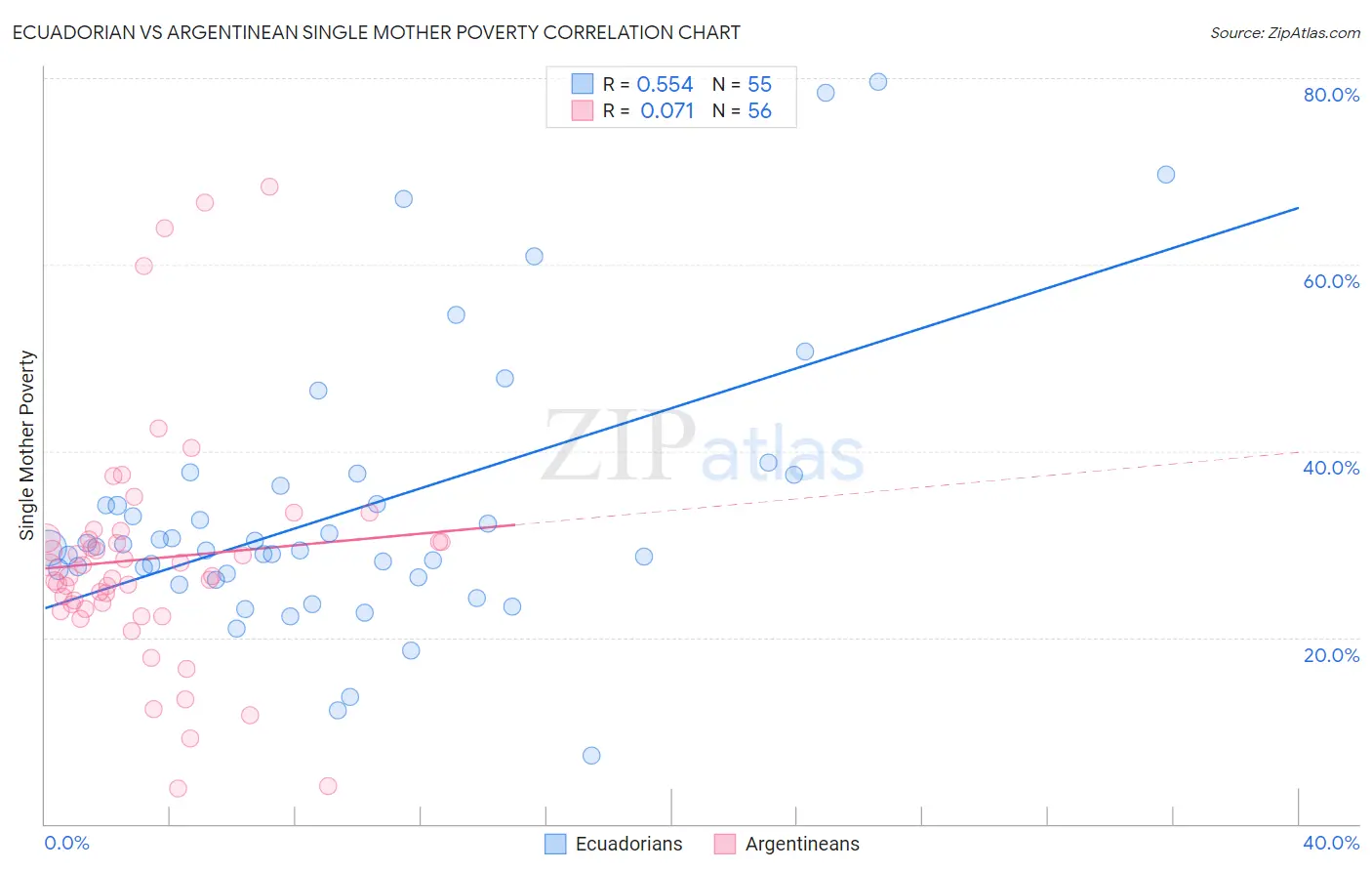 Ecuadorian vs Argentinean Single Mother Poverty