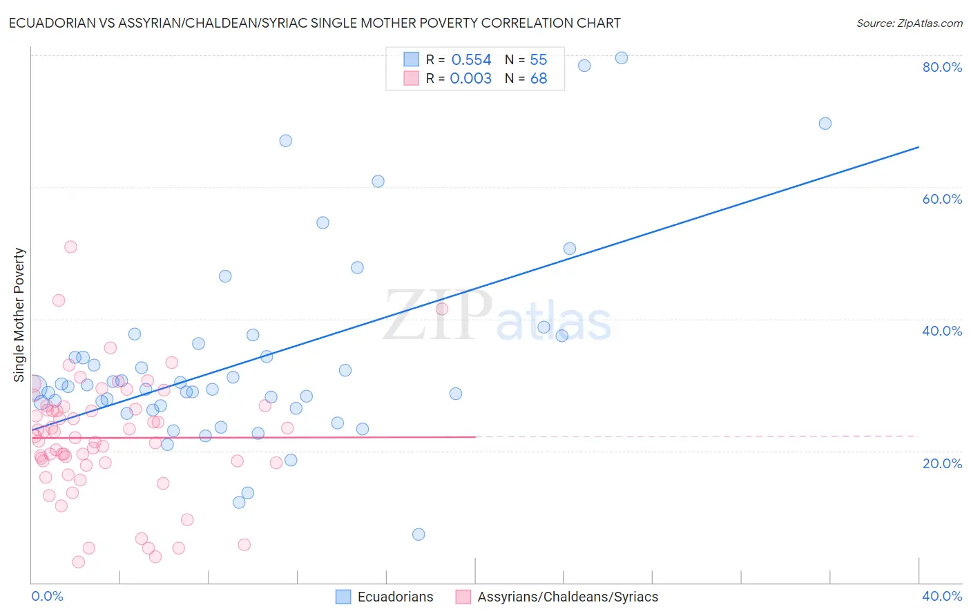 Ecuadorian vs Assyrian/Chaldean/Syriac Single Mother Poverty