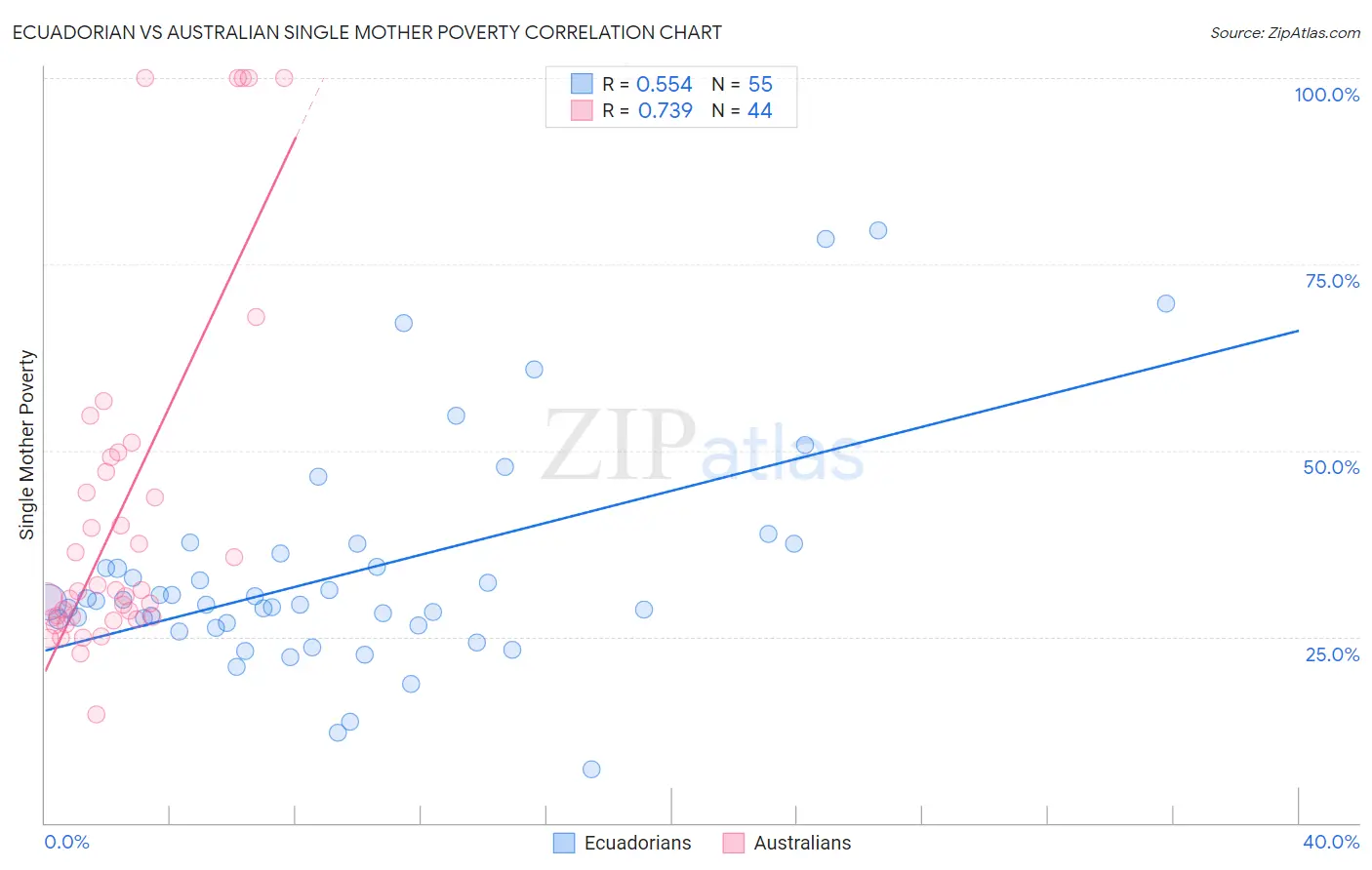 Ecuadorian vs Australian Single Mother Poverty