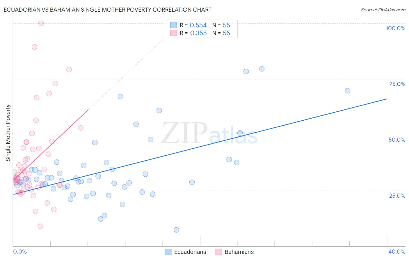 Ecuadorian vs Bahamian Single Mother Poverty