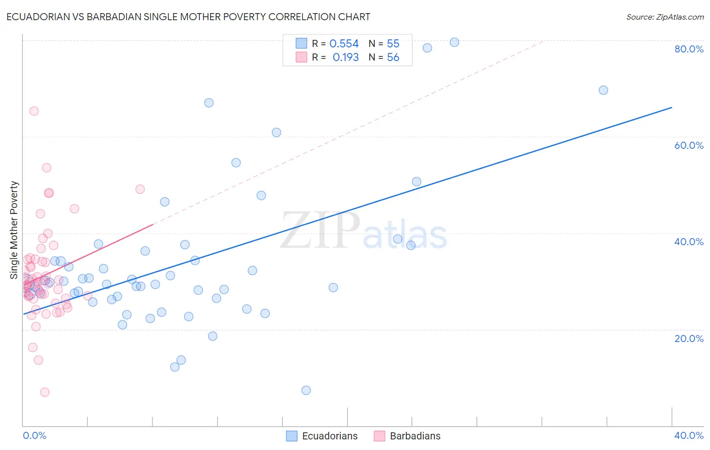 Ecuadorian vs Barbadian Single Mother Poverty
