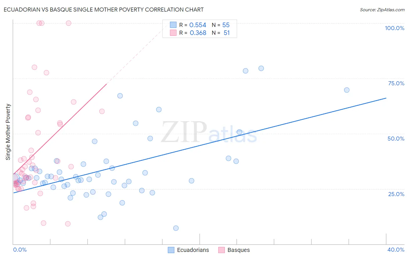 Ecuadorian vs Basque Single Mother Poverty