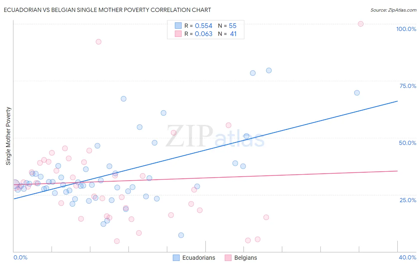 Ecuadorian vs Belgian Single Mother Poverty
