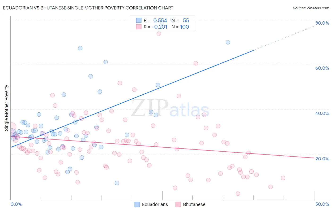 Ecuadorian vs Bhutanese Single Mother Poverty