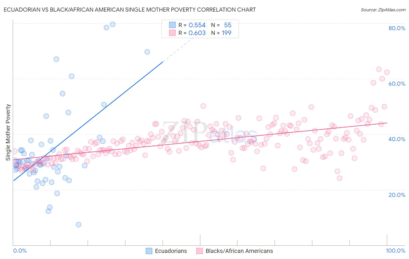 Ecuadorian vs Black/African American Single Mother Poverty