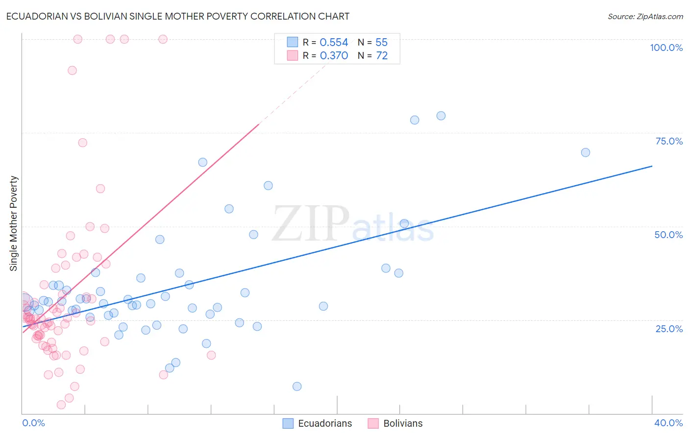 Ecuadorian vs Bolivian Single Mother Poverty