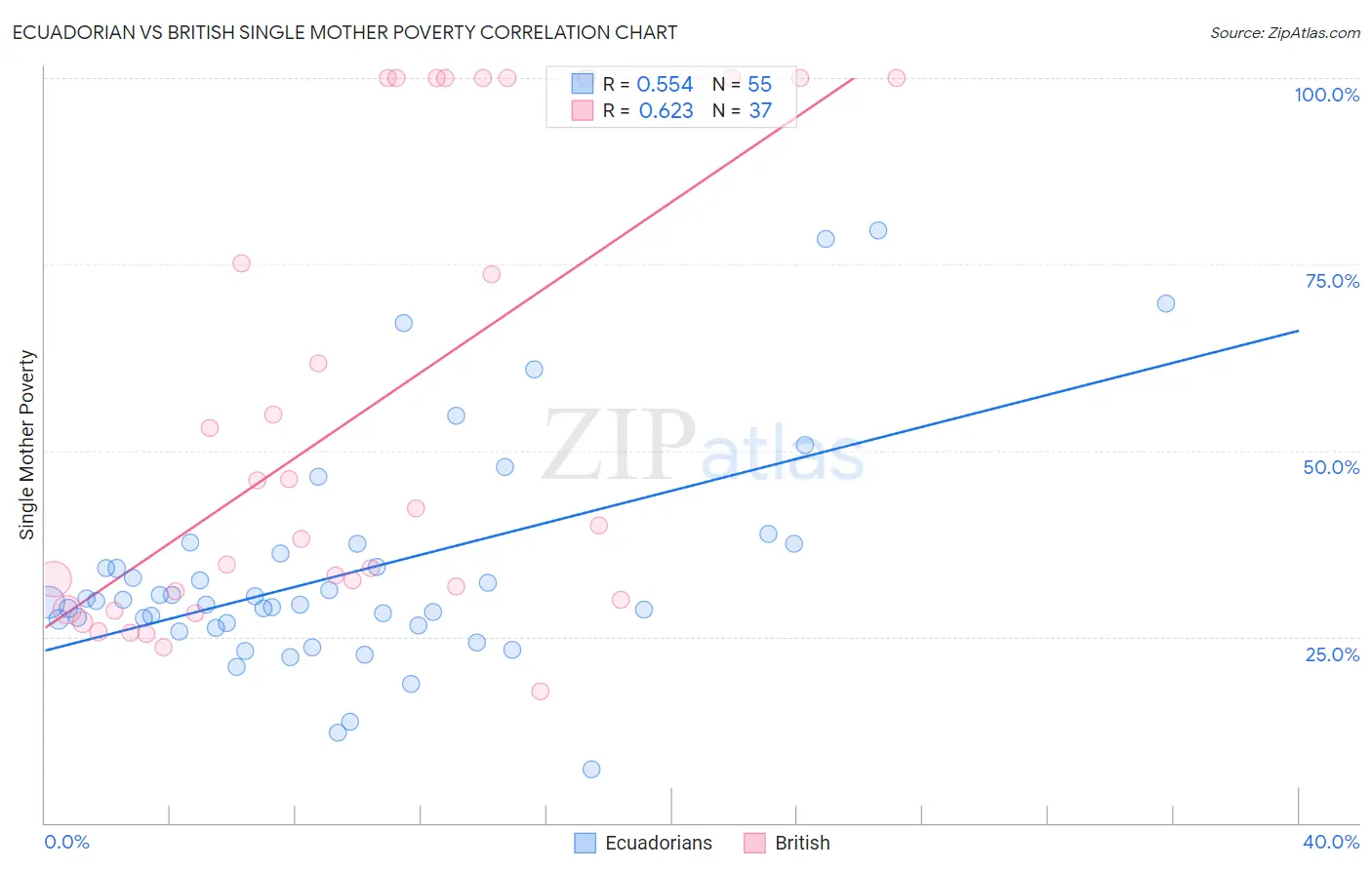 Ecuadorian vs British Single Mother Poverty