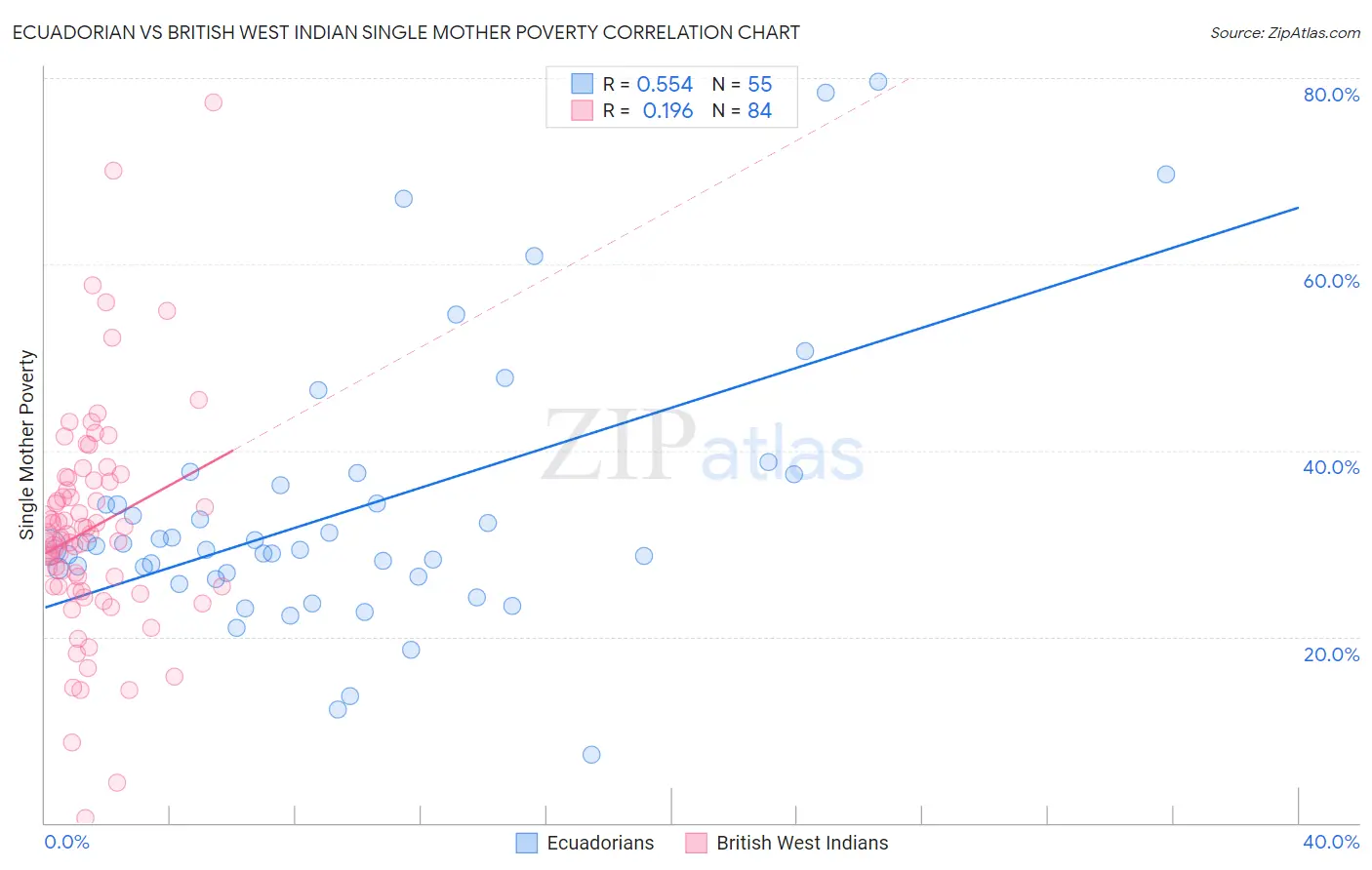Ecuadorian vs British West Indian Single Mother Poverty