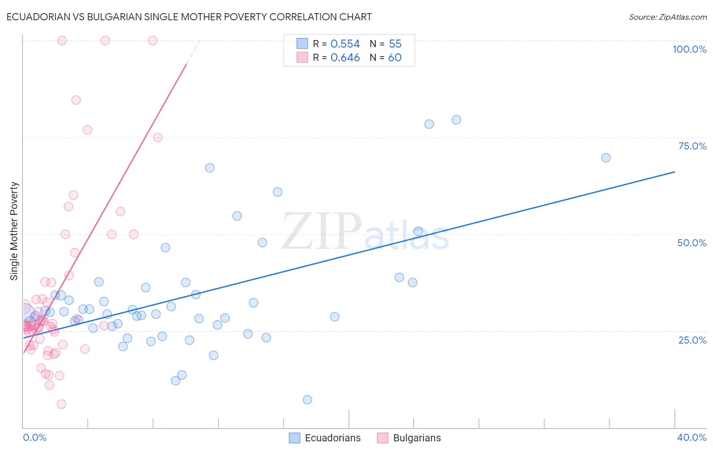 Ecuadorian vs Bulgarian Single Mother Poverty