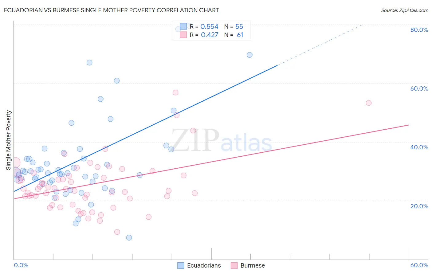 Ecuadorian vs Burmese Single Mother Poverty