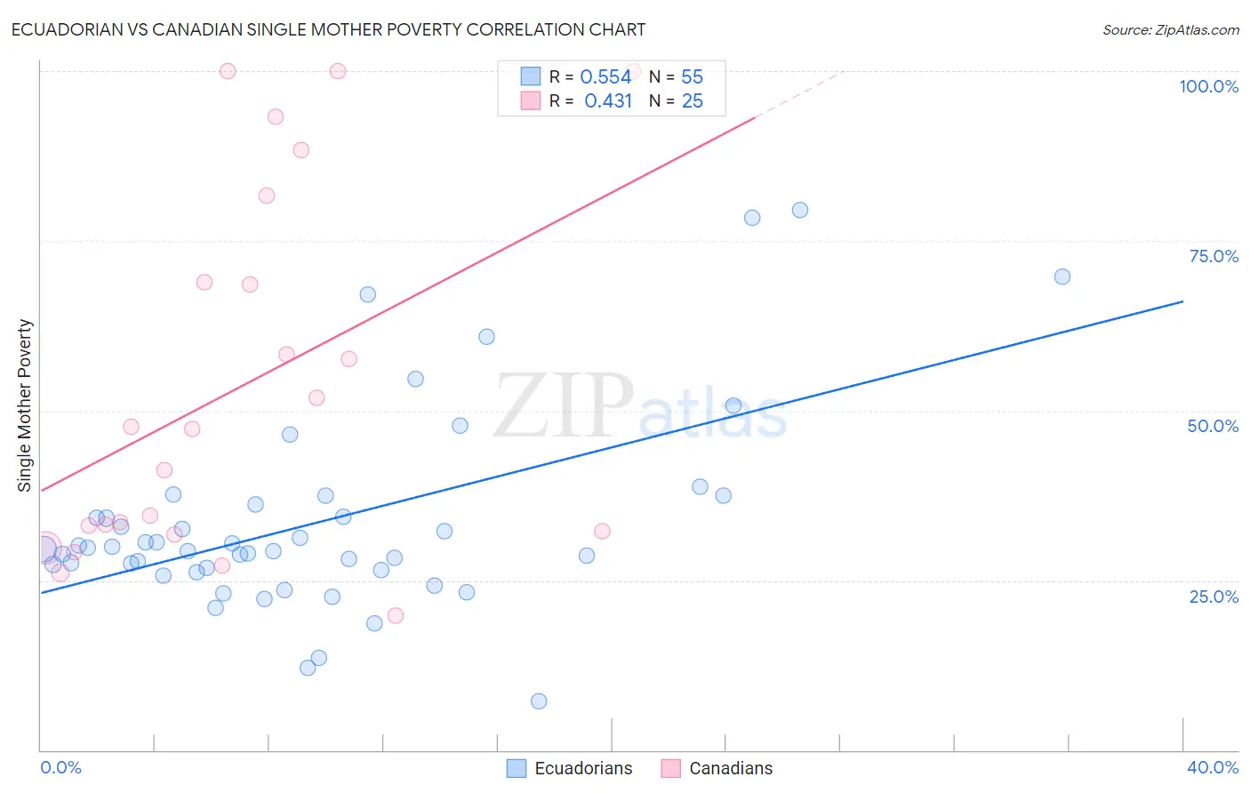 Ecuadorian vs Canadian Single Mother Poverty