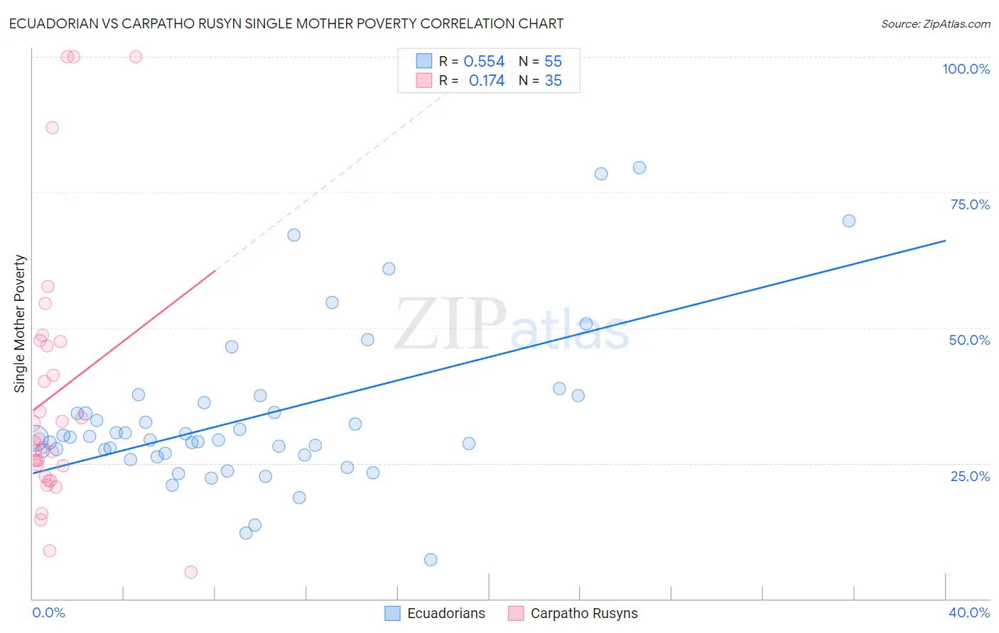 Ecuadorian vs Carpatho Rusyn Single Mother Poverty