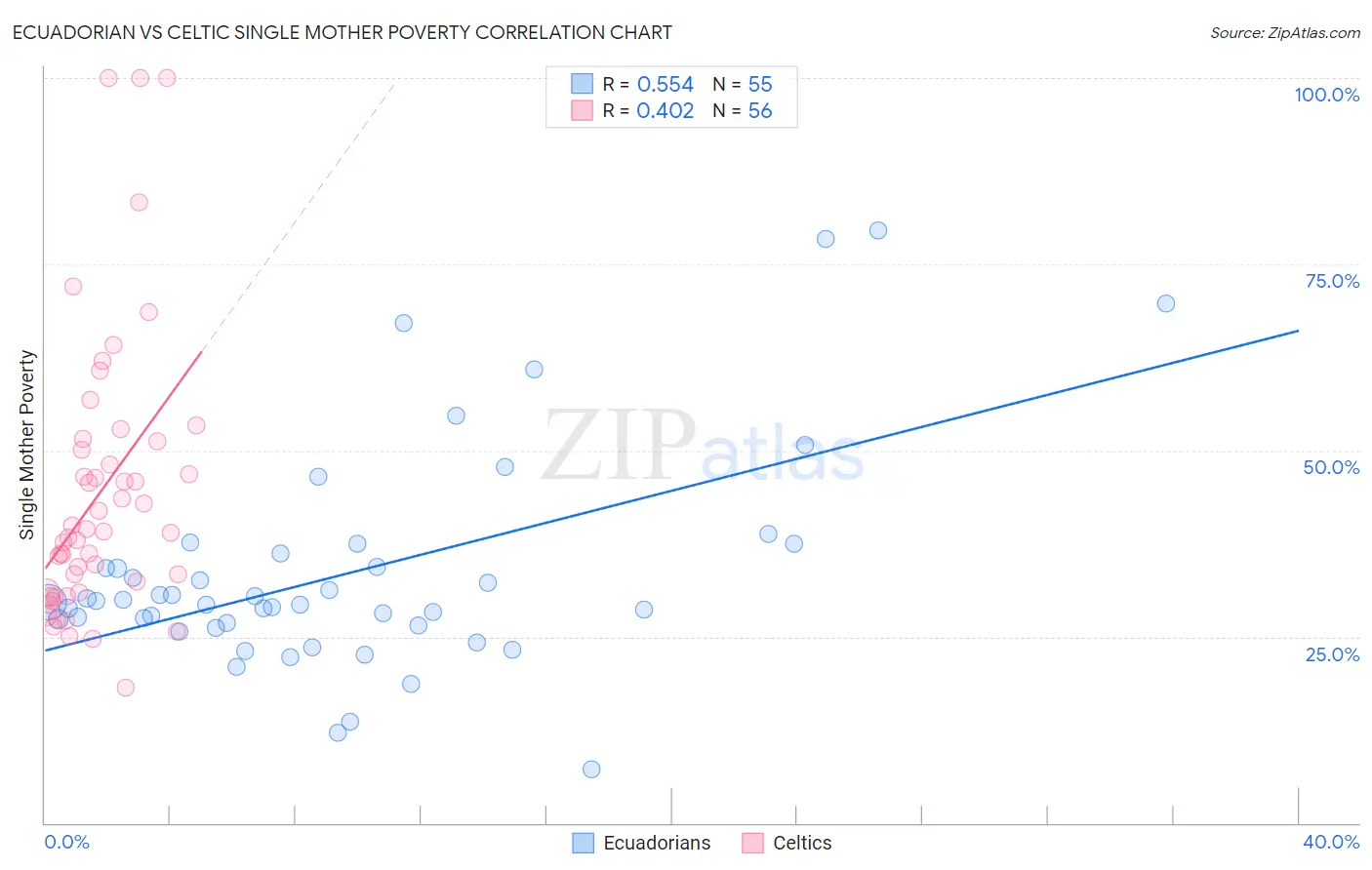 Ecuadorian vs Celtic Single Mother Poverty