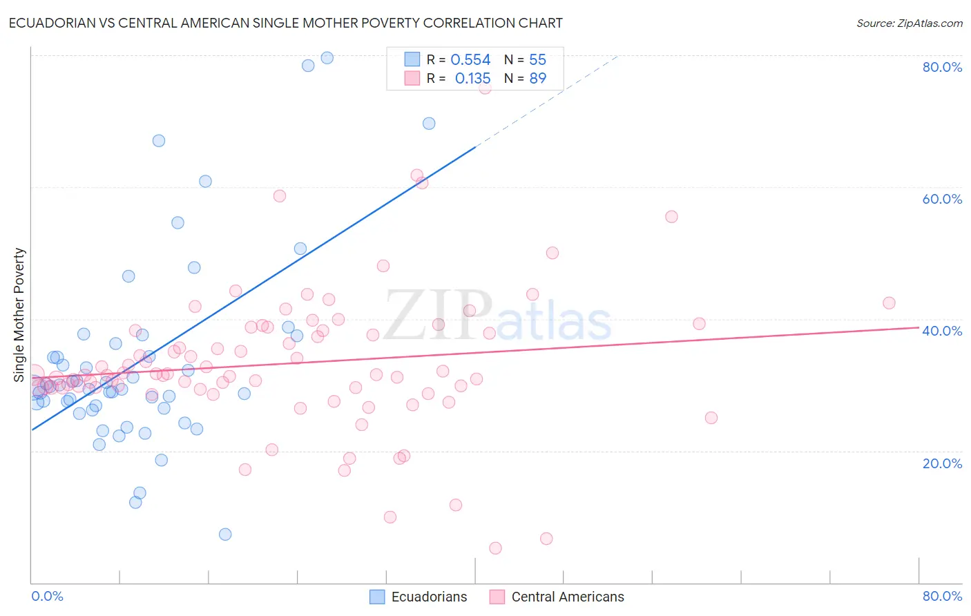 Ecuadorian vs Central American Single Mother Poverty