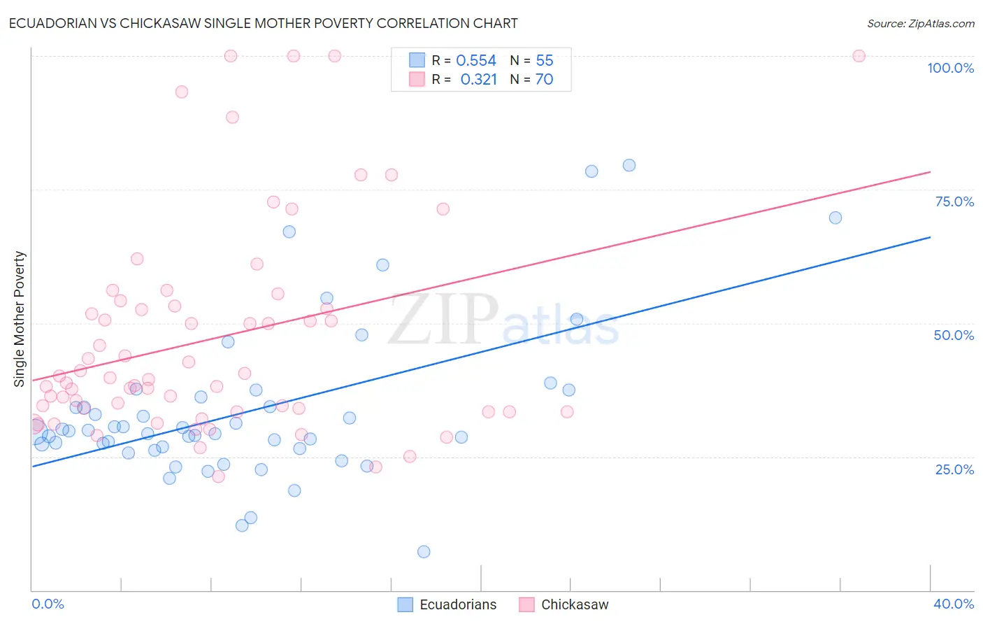 Ecuadorian vs Chickasaw Single Mother Poverty