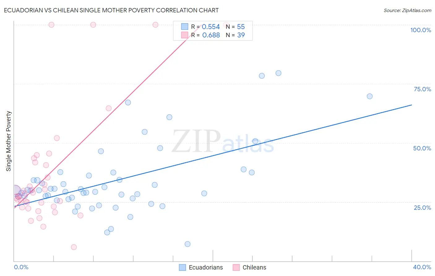 Ecuadorian vs Chilean Single Mother Poverty