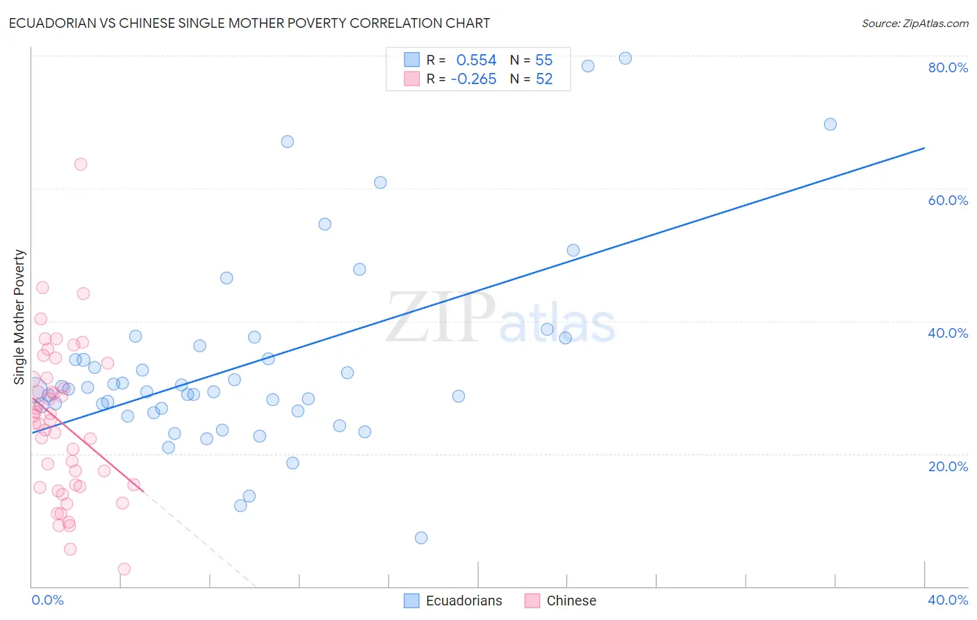 Ecuadorian vs Chinese Single Mother Poverty