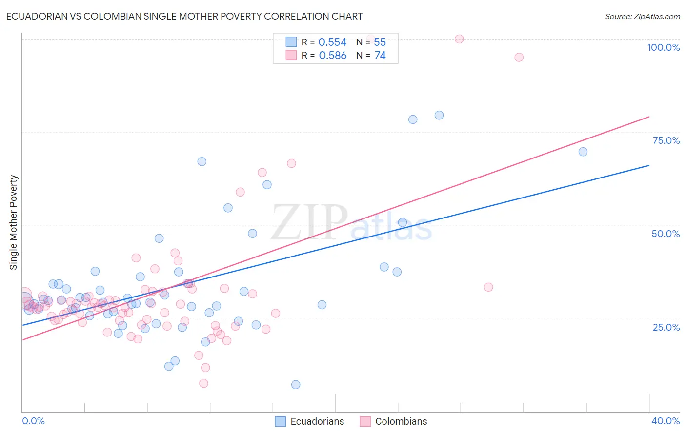 Ecuadorian vs Colombian Single Mother Poverty