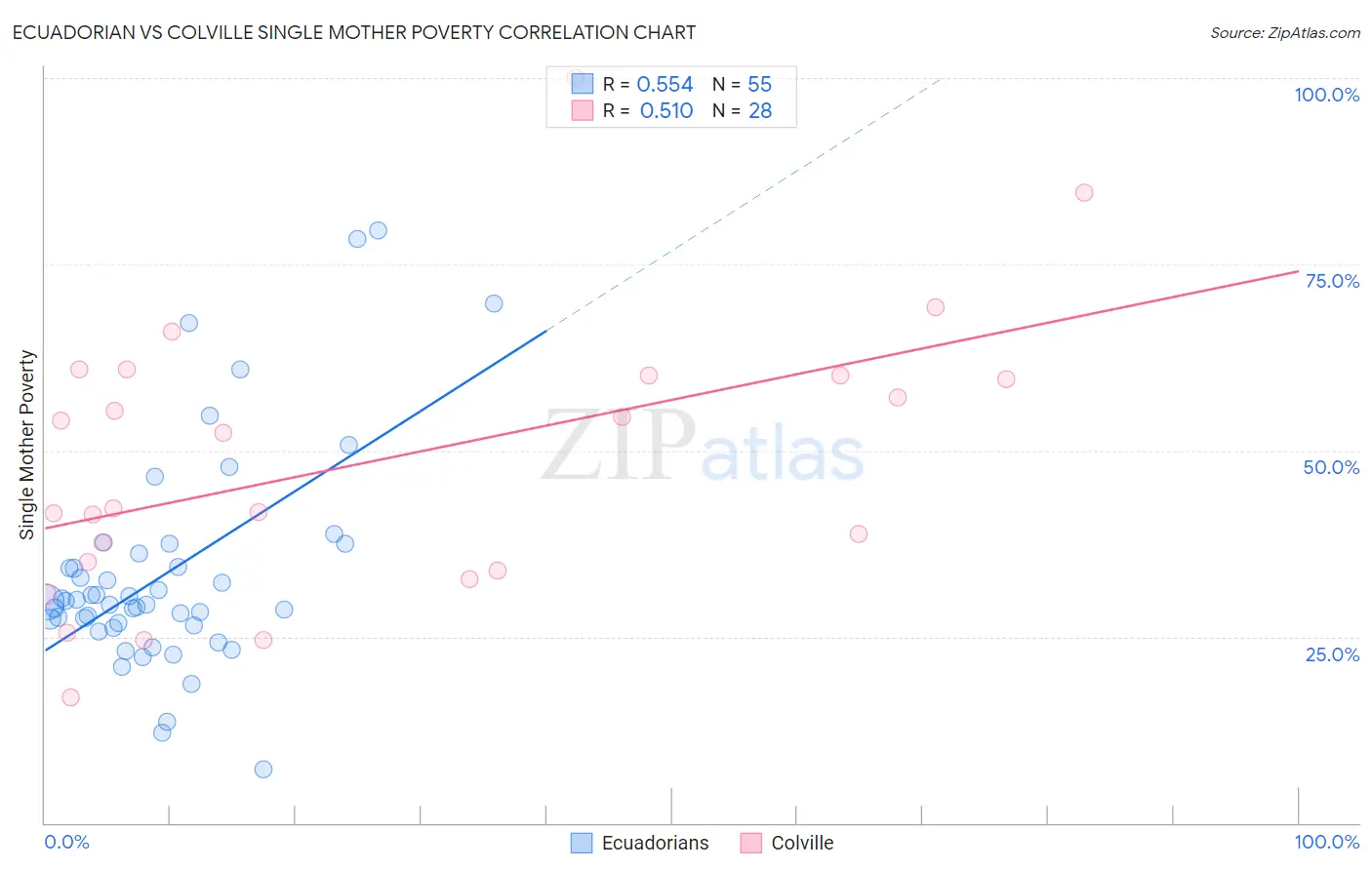 Ecuadorian vs Colville Single Mother Poverty