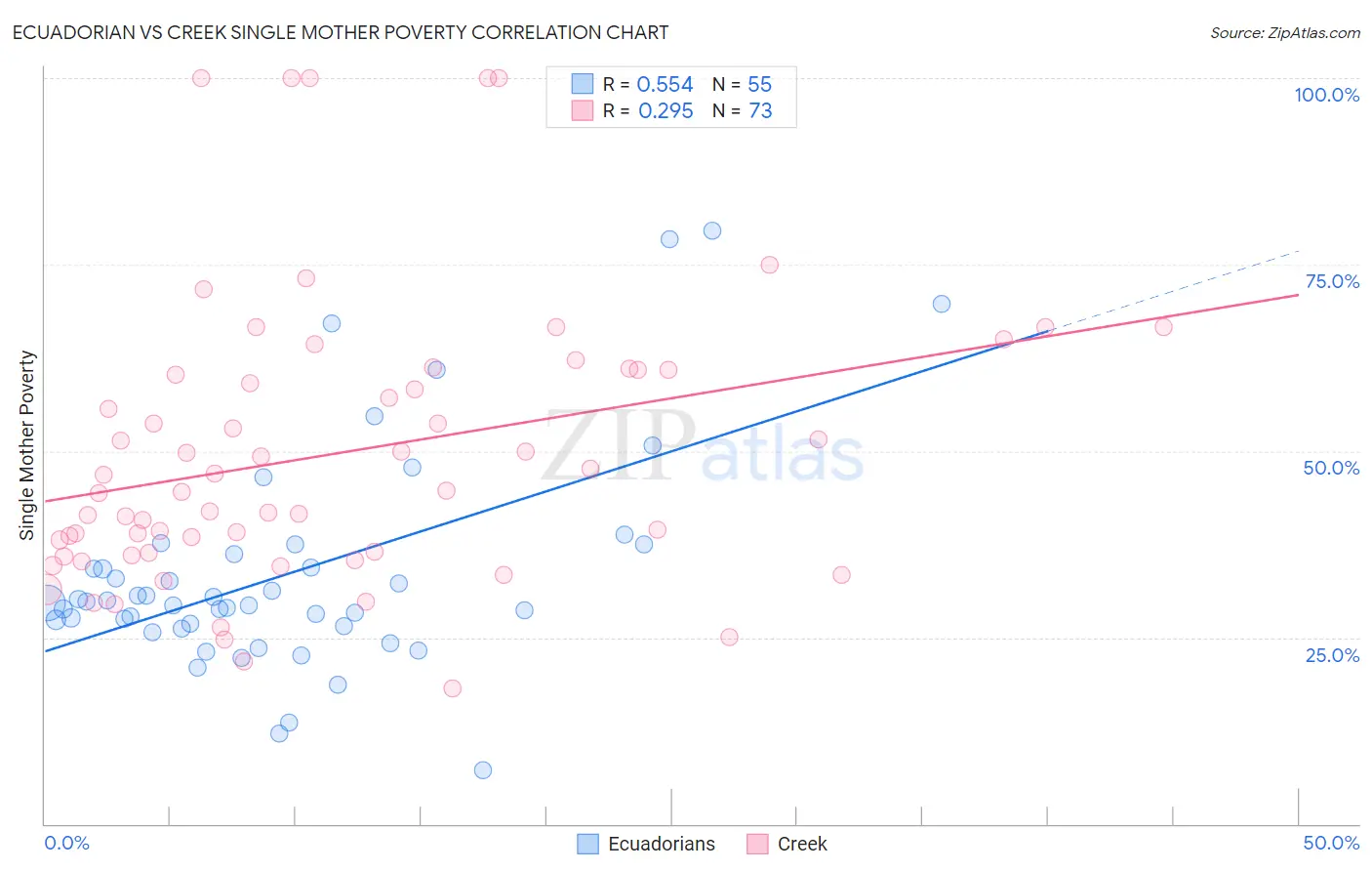 Ecuadorian vs Creek Single Mother Poverty