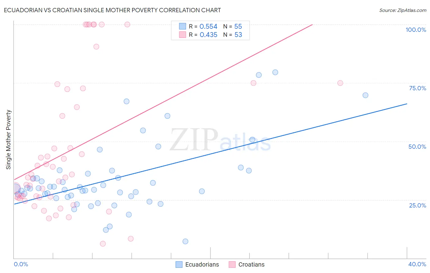 Ecuadorian vs Croatian Single Mother Poverty