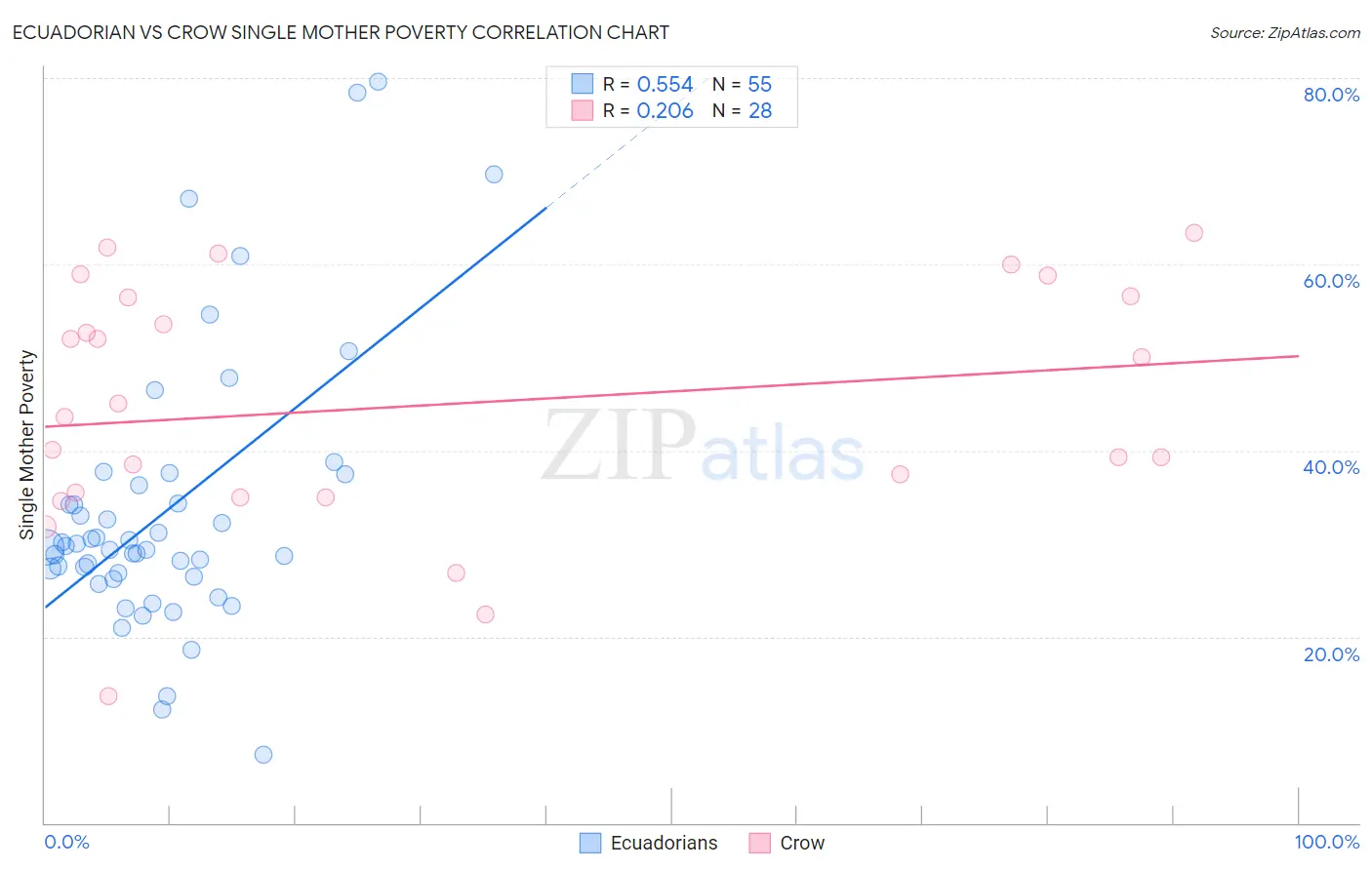 Ecuadorian vs Crow Single Mother Poverty