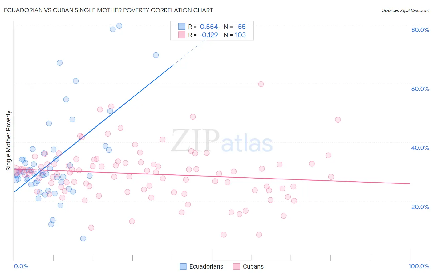 Ecuadorian vs Cuban Single Mother Poverty