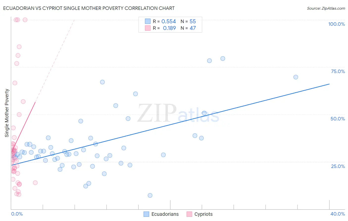 Ecuadorian vs Cypriot Single Mother Poverty