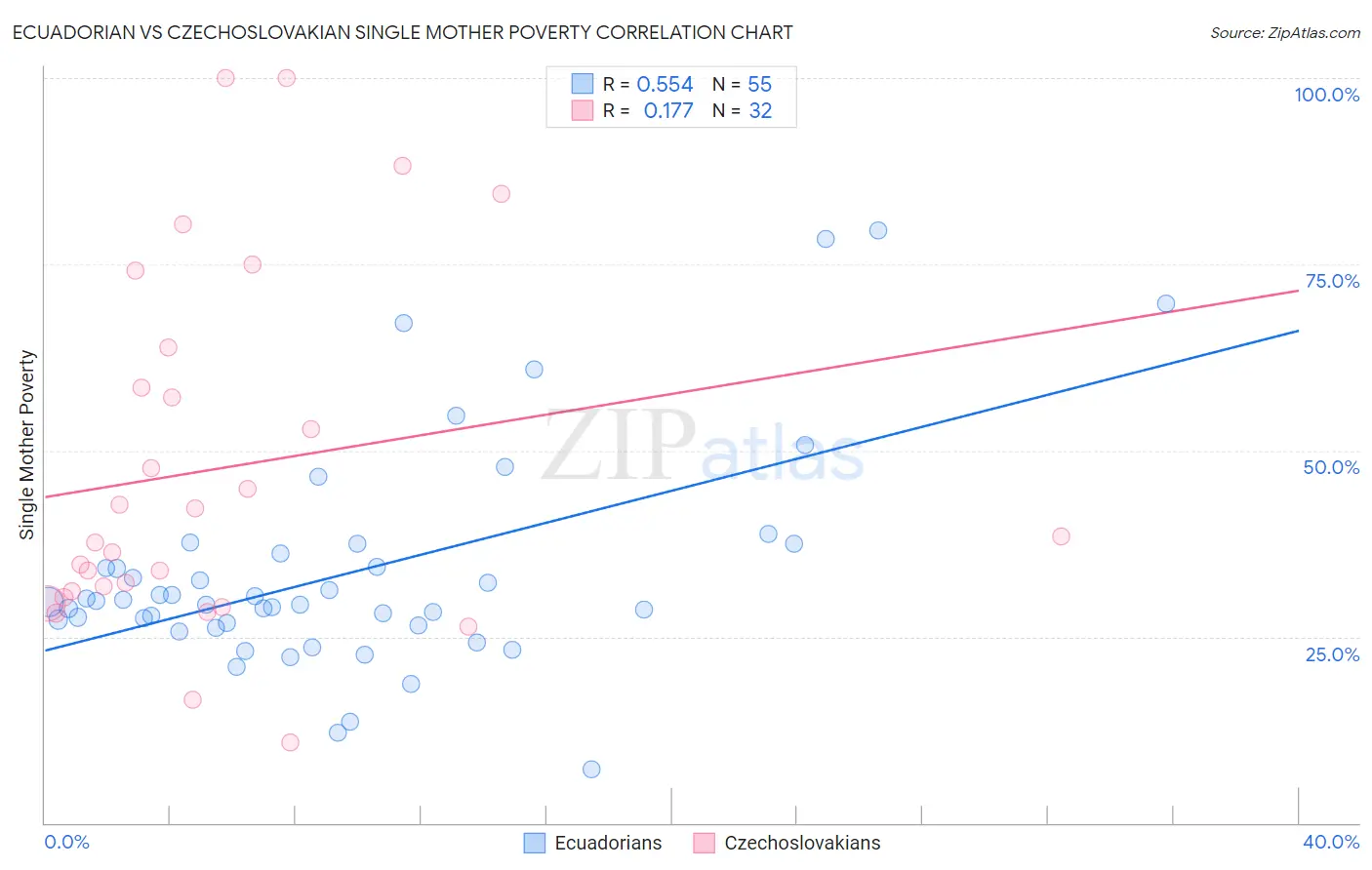 Ecuadorian vs Czechoslovakian Single Mother Poverty