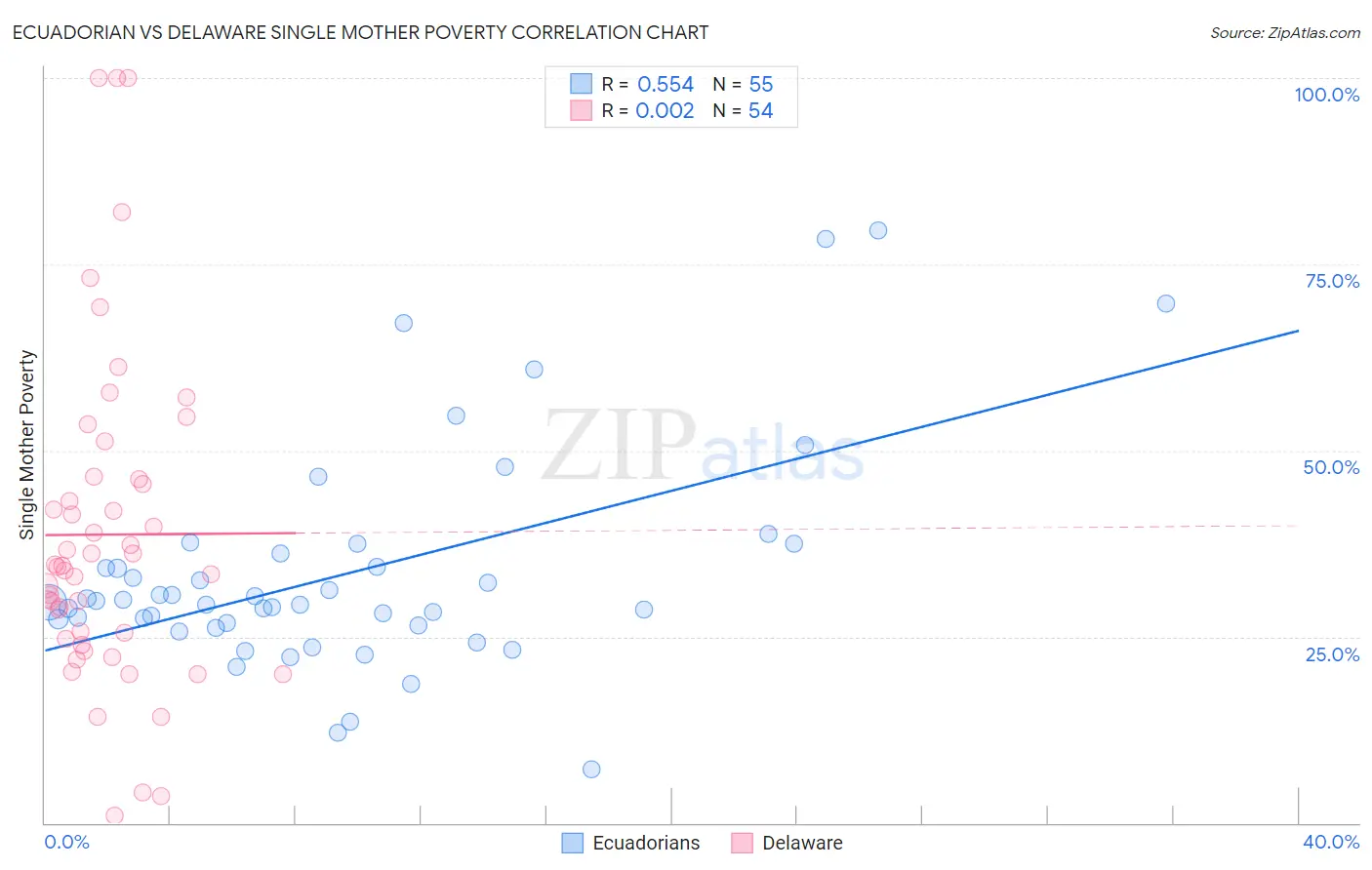 Ecuadorian vs Delaware Single Mother Poverty