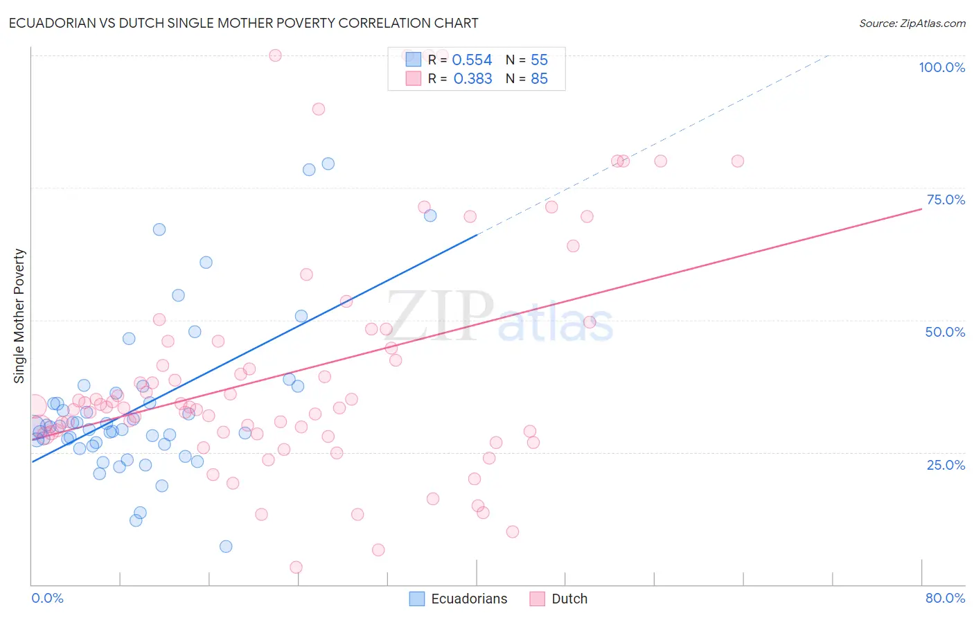 Ecuadorian vs Dutch Single Mother Poverty