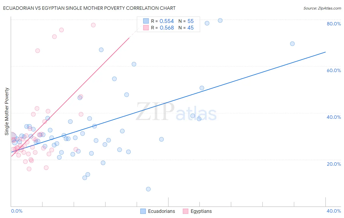 Ecuadorian vs Egyptian Single Mother Poverty