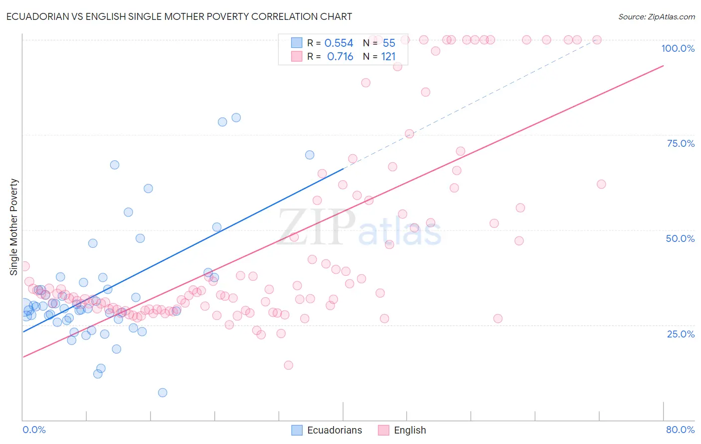 Ecuadorian vs English Single Mother Poverty