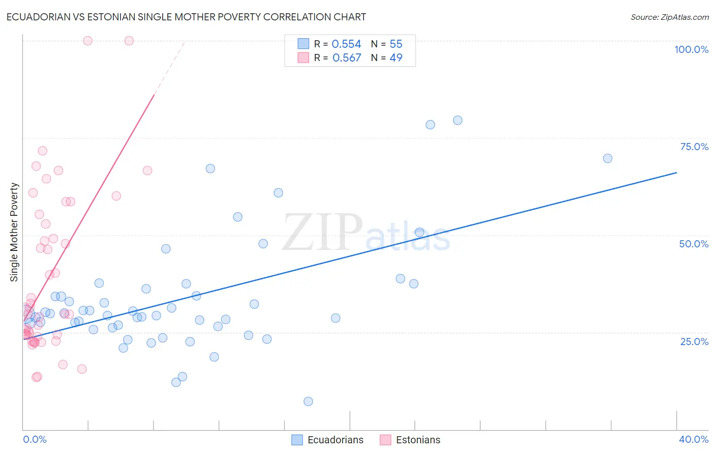 Ecuadorian vs Estonian Single Mother Poverty