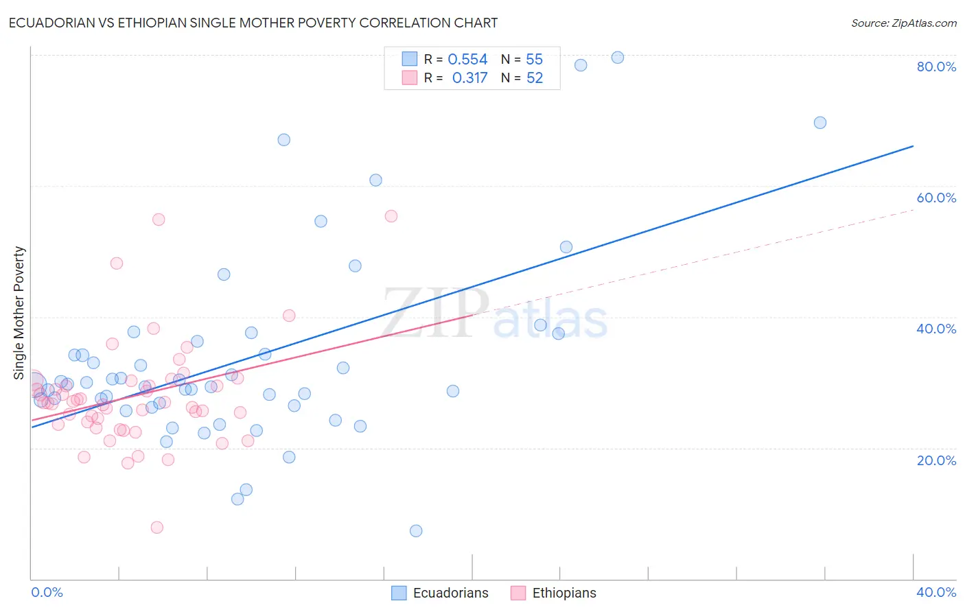 Ecuadorian vs Ethiopian Single Mother Poverty