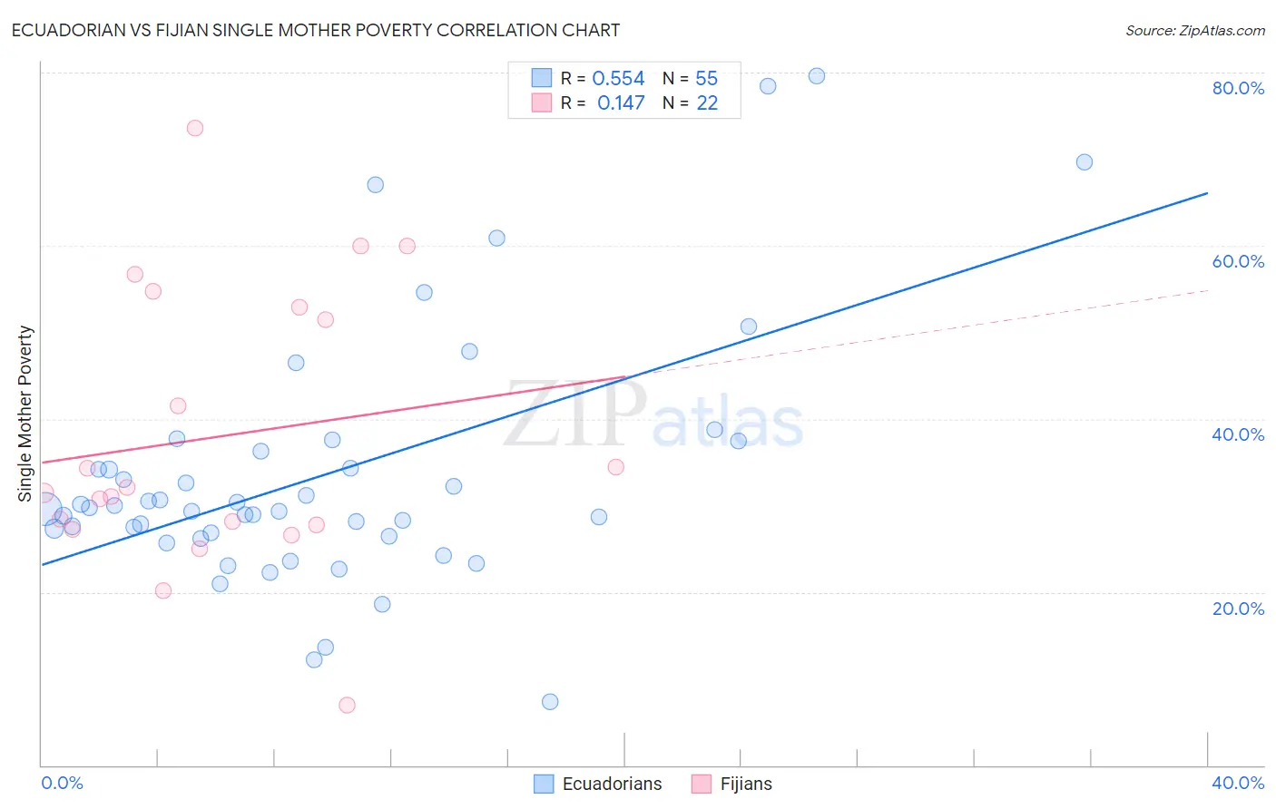 Ecuadorian vs Fijian Single Mother Poverty