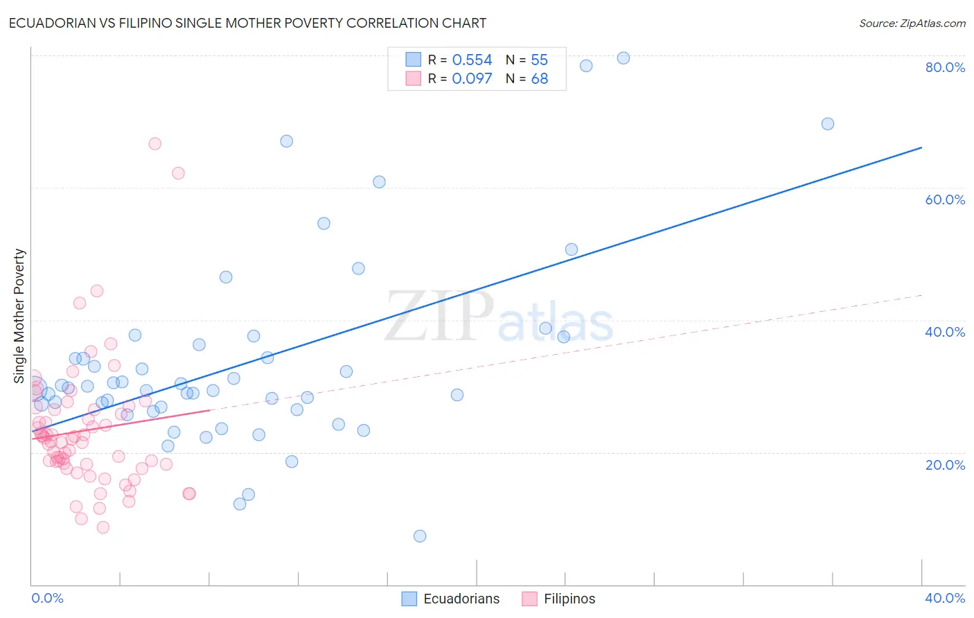 Ecuadorian vs Filipino Single Mother Poverty